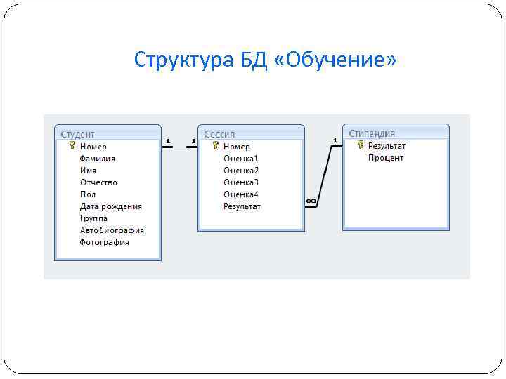 Структура БД «Обучение» 