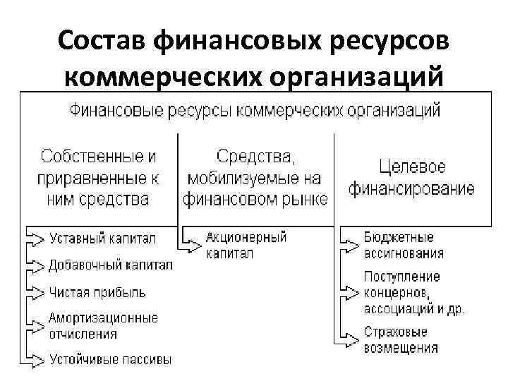 Состав финансовых ресурсов коммерческих организаций 