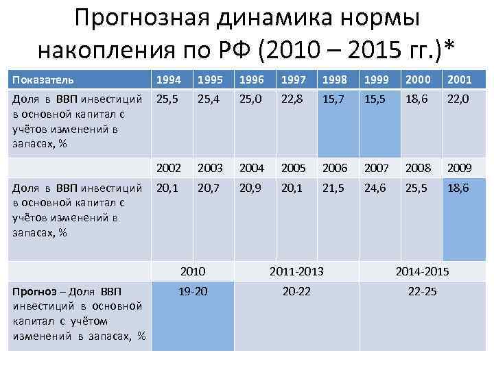 Прогнозная динамика нормы накопления по РФ (2010 – 2015 гг. )* Показатель 1994 1995