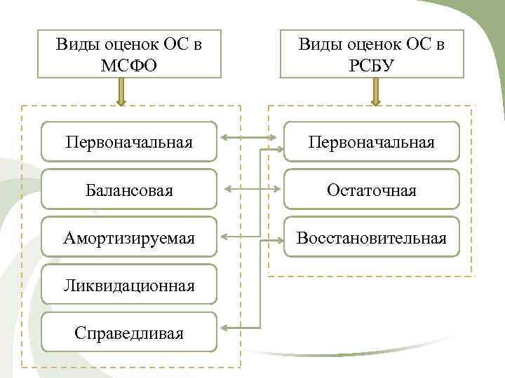 Виды оценивая