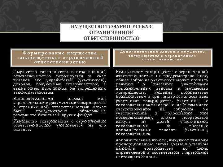 ИМУЩЕСТВО ТОВАРИЩЕСТВА С ОГРАНИЧЕННОЙ ОТВЕТСТВЕННОСТЬЮ Формирование имущества товарищества с ограниченной ответственностью Дополнительные взносы в