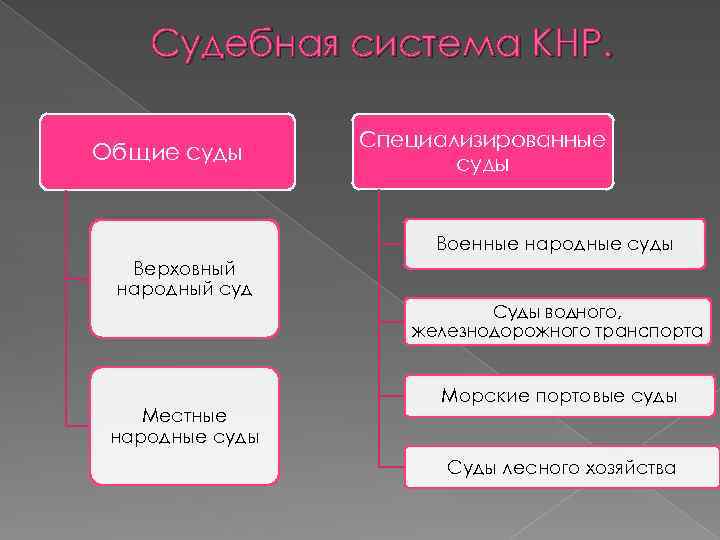 Местные суды. Судебная система Китая схема. Верховный народный суд КНР структура. Структура судов Китая. Судебная власть Китая.