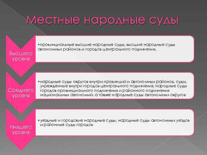 Местные народные суды Высшего уровня Среднего уровня Низшего уровня • провинциальные высшие народные суды,