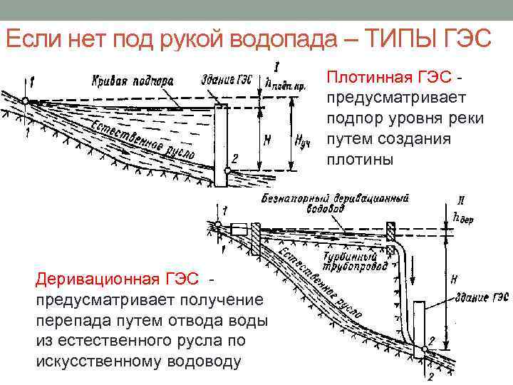 Если нет под рукой водопада – ТИПЫ ГЭС Плотинная ГЭС - предусматривает подпор уровня