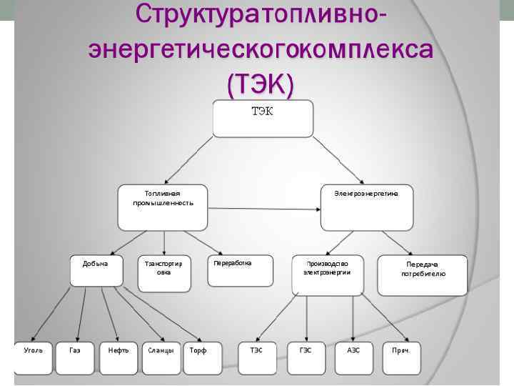 Структура энергии. Структура топливно-энергетического комплекса. Структурную схему топливно-энергетического комплекса России. Структура топливно-энергетического комплекса России. Структура ТЭК России.