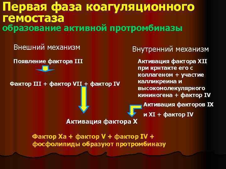 Первая фаза коагуляционного гемостаза образование активной протромбиназы Внешний механизм Внутренний механизм Появление фактора III