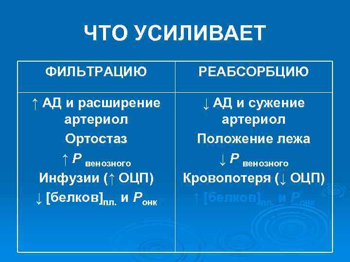 ЧТО УСИЛИВАЕТ ФИЛЬТРАЦИЮ РЕАБСОРБЦИЮ ↑ АД и расширение артериол Ортостаз ↑ P венозного Инфузии