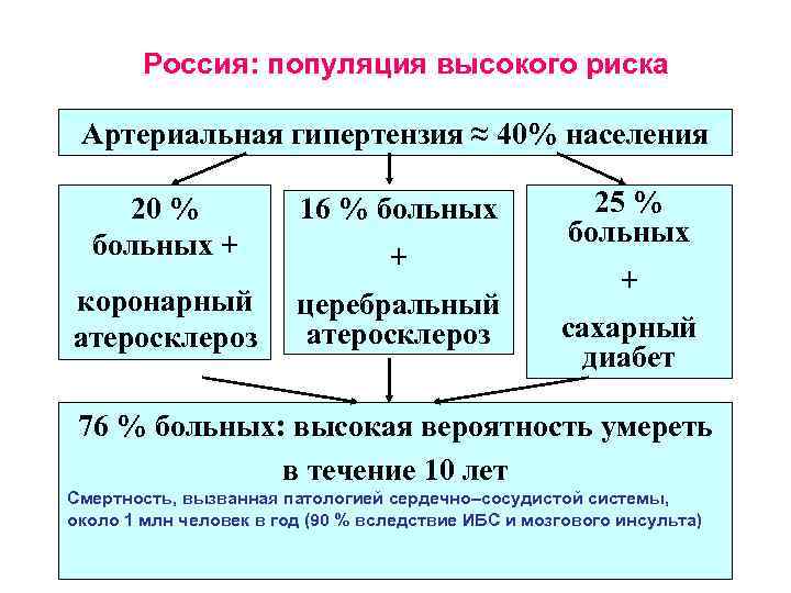 Россия: популяция высокого риска Артериальная гипертензия ≈ 40% населения 20 % больных + коронарный