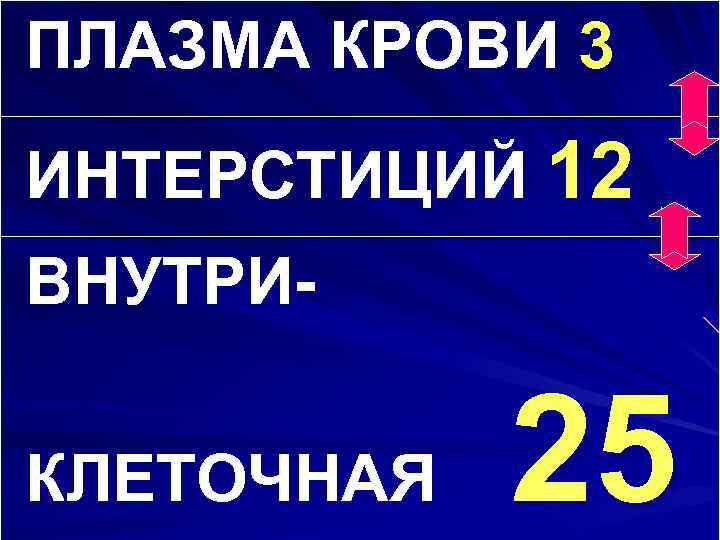 ПЛАЗМА КРОВИ 3 ИНТЕРСТИЦИЙ 12 ВНУТРИКЛЕТОЧНАЯ 25 