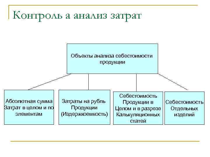 Контроль а анализ затрат Объекты анализа себестоимости продукции Абсолютная сумма Затрат в целом и
