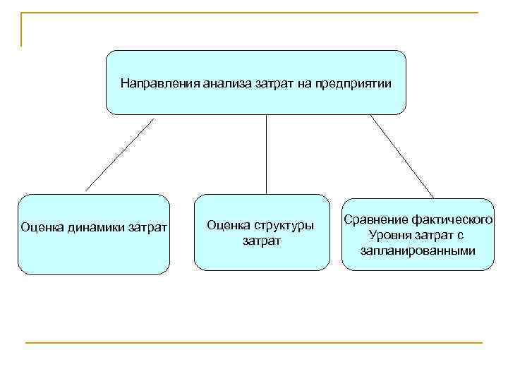 Направления анализа затрат на предприятии Оценка динамики затрат Оценка структуры затрат Сравнение фактического Уровня