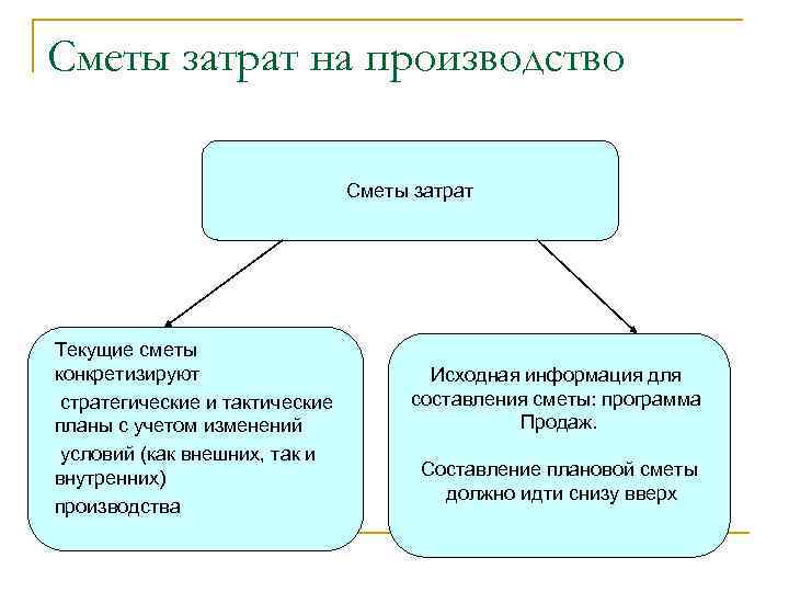 Сметы затрат на производство Сметы затрат Текущие сметы конкретизируют стратегические и тактические планы с