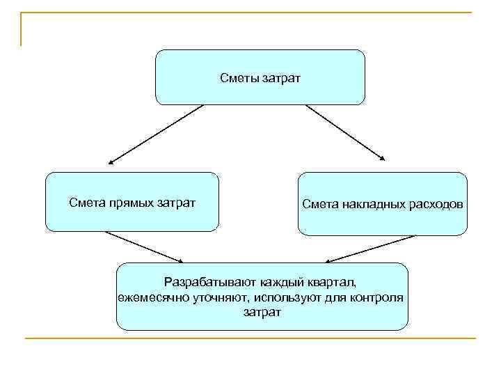 Сметы затрат Смета прямых затрат Смета накладных расходов Разрабатывают каждый квартал, ежемесячно уточняют, используют