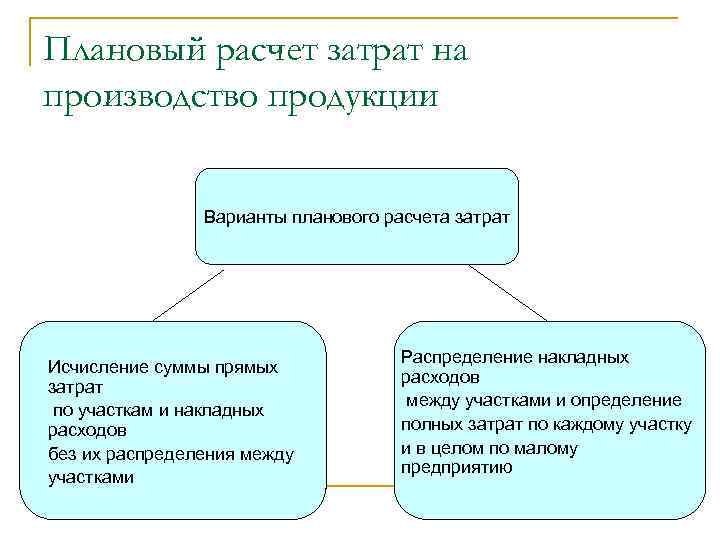 Плановый расчет затрат на производство продукции Варианты планового расчета затрат Исчисление суммы прямых затрат
