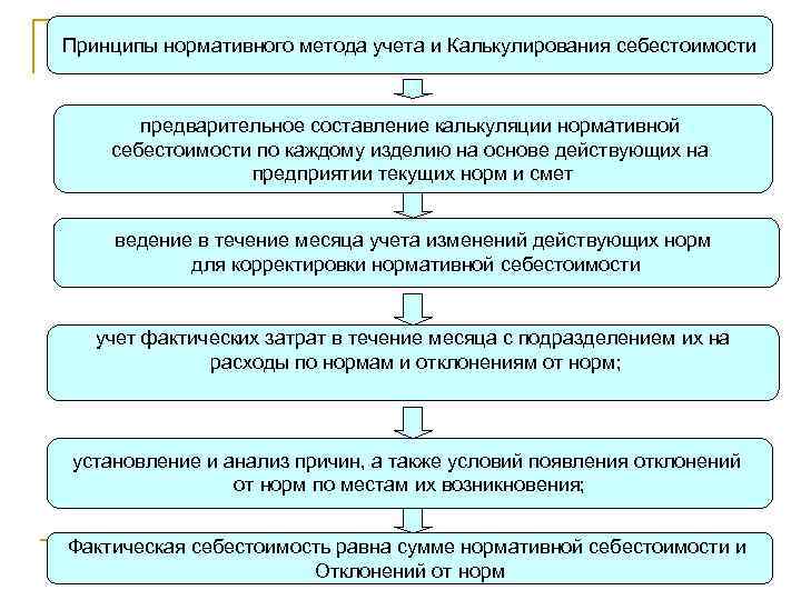 Принципы нормативного метода учета и Калькулирования себестоимости предварительное составление калькуляции нормативной себестоимости по каждому