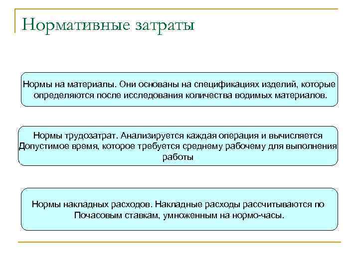 Нормативные затраты Нормы на материалы. Они основаны на спецификациях изделий, которые определяются после исследования