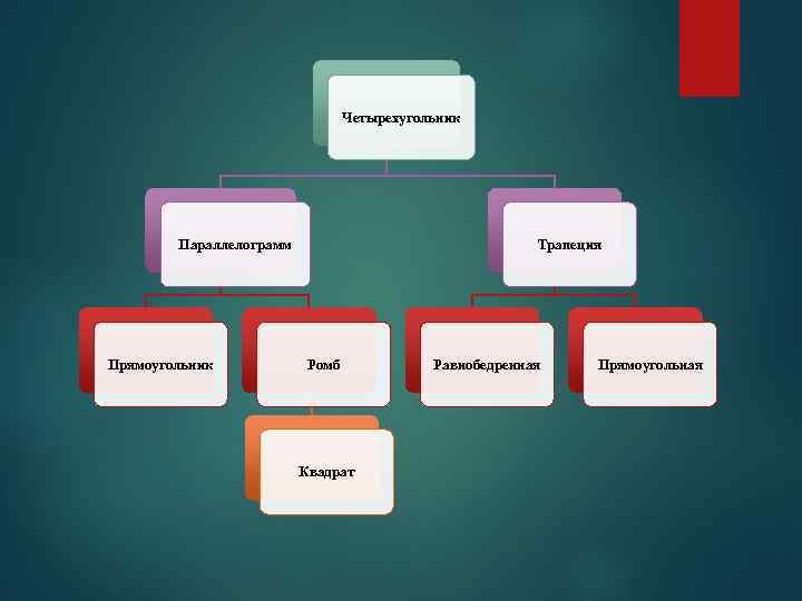 Четырехугольник Параллелограмм Прямоугольник Трапеция Ромб Квадрат Равнобедренная Прямоугольная 