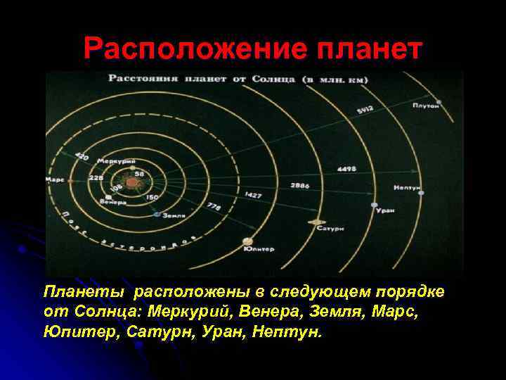 Порядок расположения планет от солнца