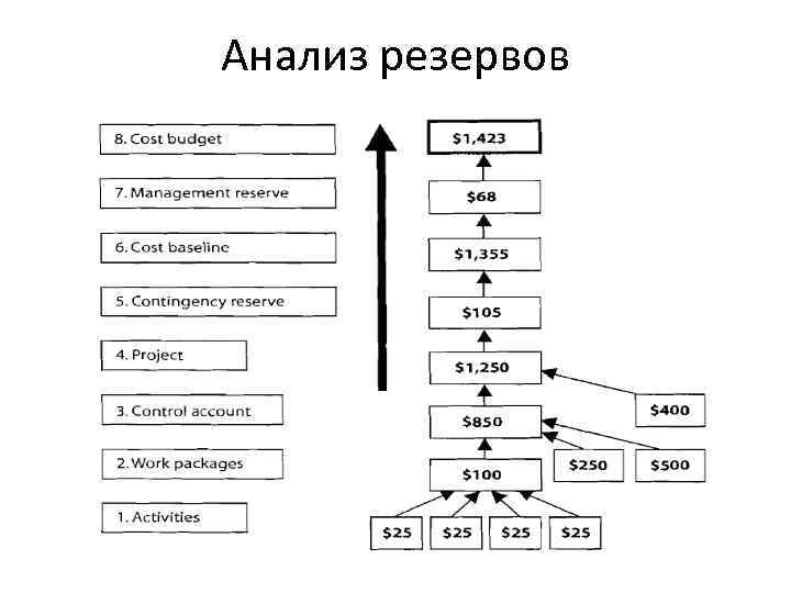 Анализ резервов 