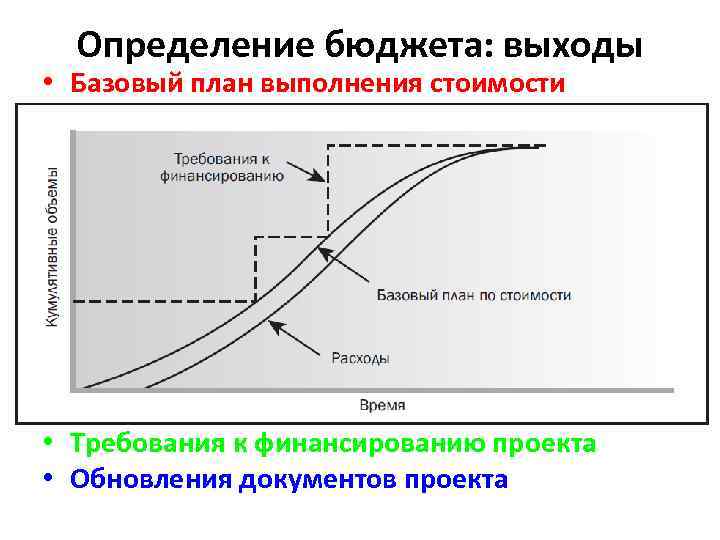 Определение бюджета: выходы • Базовый план выполнения стоимости • Требования к финансированию проекта •