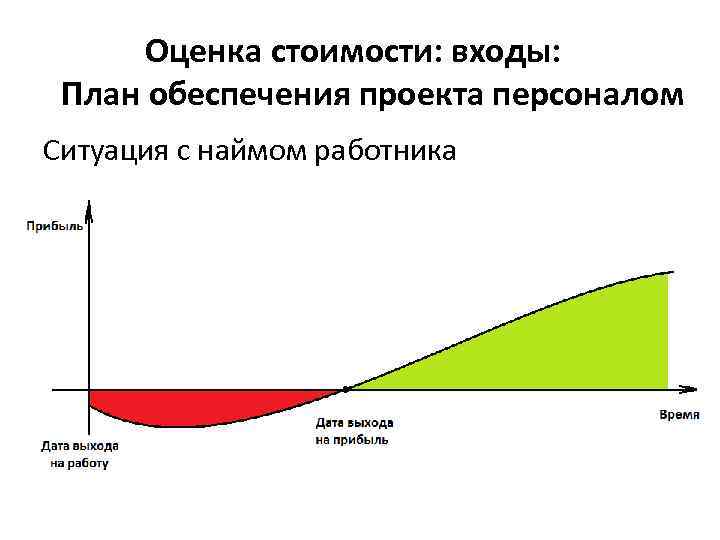 Оценка стоимости: входы: План обеспечения проекта персоналом Ситуация с наймом работника 