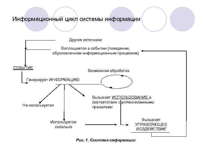 Информационный цикл системы информации Другие источники Воплощается в событии (поведении, обусловленном информационным процессом) СОБЫТИЕ