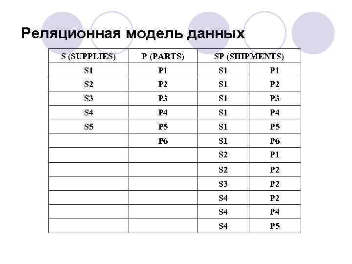 Реляционная модель данных S (SUPPLIES) P (PARTS) SP (SHIPMENTS) S 1 P 1 S