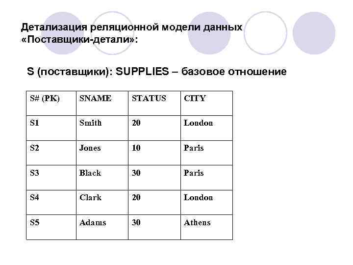 Детализация реляционной модели данных «Поставщики-детали» : S (поставщики): SUPPLIES – базовое отношение S# (PK)