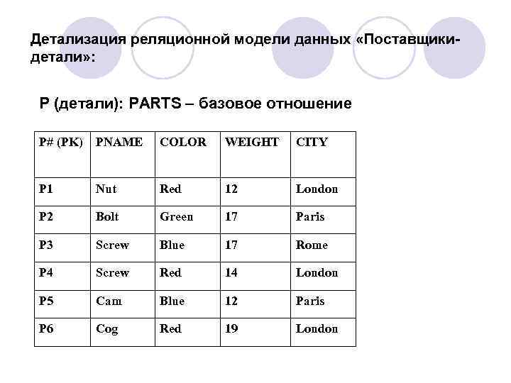 Детализация реляционной модели данных «Поставщикидетали» : P (детали): PARTS – базовое отношение P# (PK)