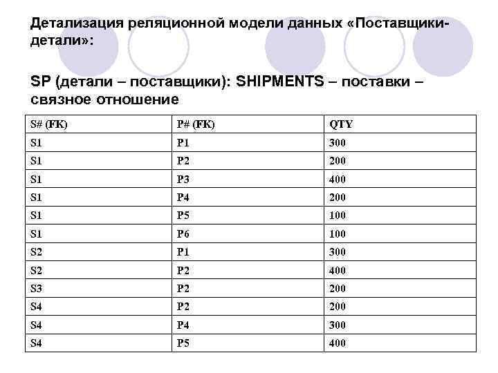 Детализация реляционной модели данных «Поставщикидетали» : SP (детали – поставщики): SHIPMENTS – поставки –