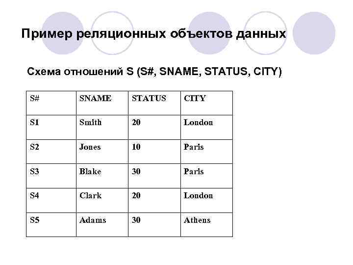 Пример реляционных объектов данных Схема отношений S (S#, SNAME, STATUS, CITY) S# SNAME STATUS