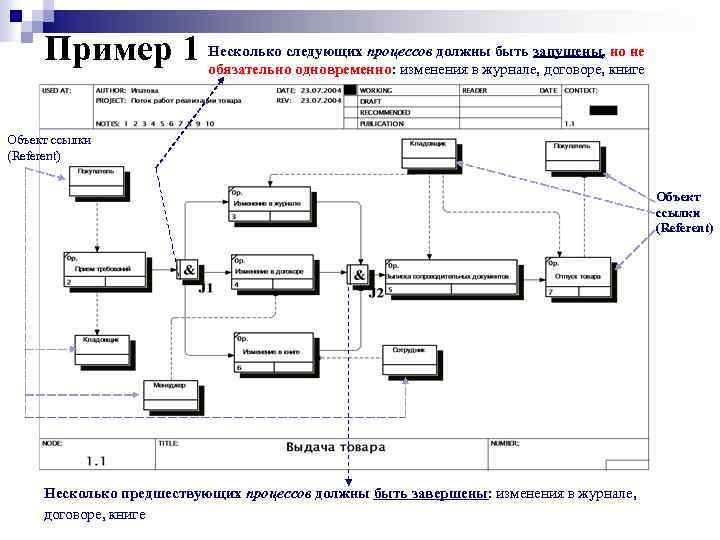 Последующие процессы. Модель потоков работ. Моделирование потоков процессов. Схема модели потока работ. Моделирование потоков посетителей.