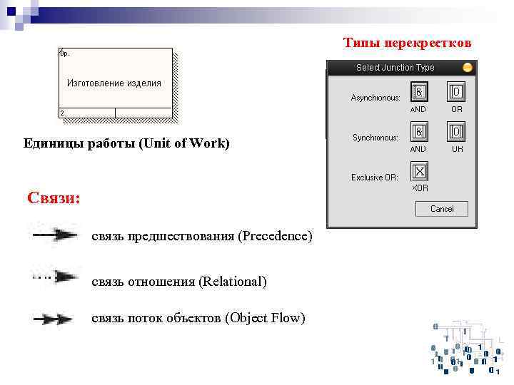 Типы перекрестков Единицы работы (Unit of Work) Связи: связь предшествования (Precedence) связь отношения (Relational)