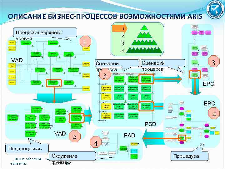 Визуальный процесс