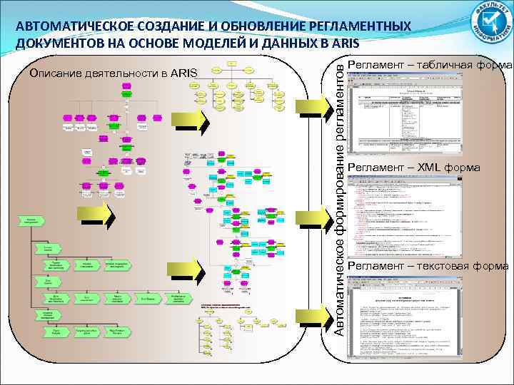 Описание деятельности в ARIS Автоматическое формирование регламентов АВТОМАТИЧЕСКОЕ СОЗДАНИЕ И ОБНОВЛЕНИЕ РЕГЛАМЕНТНЫХ ДОКУМЕНТОВ НА
