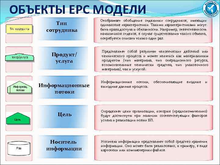 ОБЪЕКТЫ EPC МОДЕЛИ Тип сотрудника Продукт/ услуга Информационные потоки Отображает обобщение отдельных сотрудников, имеющих