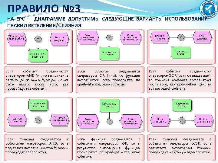 ПРАВИЛО № 3 НА EPC — ДИАГРАММЕ ДОПУСТИМЫ СЛЕДУЮЩИЕ ВАРИАНТЫ ИСПОЛЬЗОВАНИЯ ПРАВИЛ ВЕТВЛЕНИЯ/СЛИЯНИЯ: Если