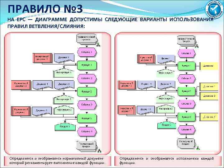 Добавь по три слова в каждую. EPC диаграмма. Основные графические элементы EPC. Параллельный процесс в EPC. Ветвление в EPC.