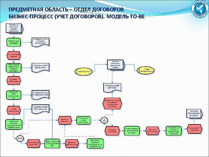 ПРЕДМЕТНАЯ ОБЛАСТЬ – ОТДЕЛ ДОГОВОРОВ БИЗНЕС-ПРОЦЕСС (УЧЕТ ДОГОВОРОВ). МОДЕЛЬ TO-BE 