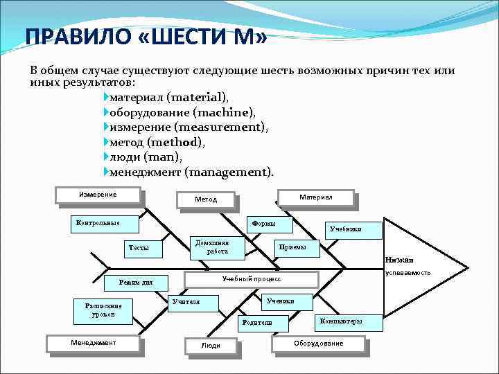 ПРАВИЛО «ШЕСТИ М» В общем случае существуют следующие шесть возможных причин тех или иных