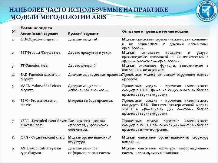 НАИБОЛЕЕ ЧАСТО ИСПОЛЬЗУЕМЫЕ НА ПРАКТИКЕ МОДЕЛИ МЕТОДОЛОГИИ ARIS № Название модели Описание и предназначение