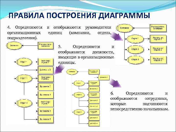 Процесс построения как правило предполагает