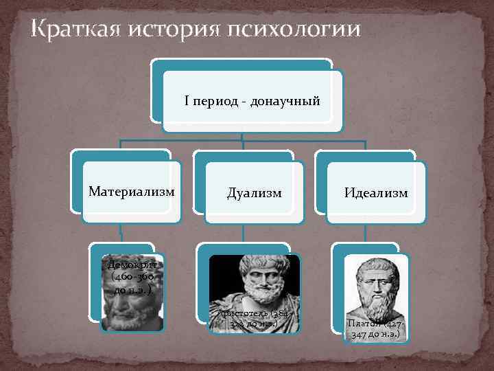 Краткая история психологии I период донаучный Материализм Дуализм Идеализм Демокрит (460 360 до н.