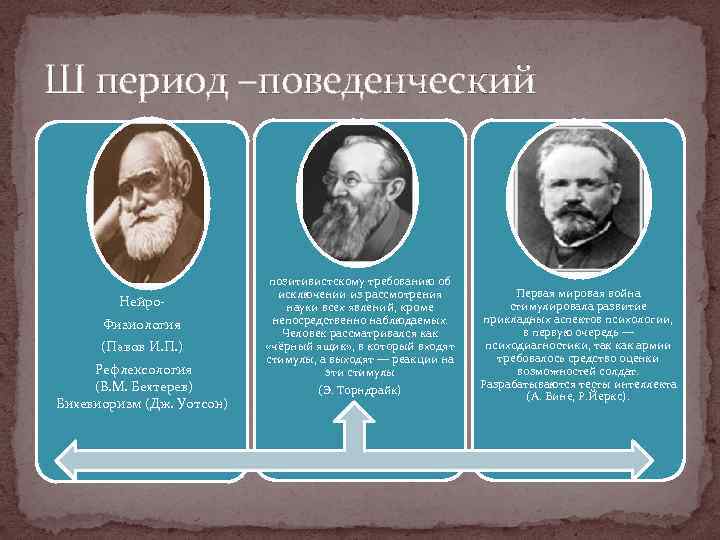 Ш период –поведенческий Нейро Физиология (Павов И. П. ) Рефлексология (В. М. Бехтерев) Бихевиоризм