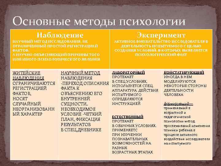 Основные методы психологии Наблюдение НАУЧНЫЙ МЕТОД ИССЛЕДОВАНИЯ, НЕ ОГРАНИЧЕННЫЙ ПРОСТОЙ РЕГИСТРАЦИЕЙ ФАКТОВ, А НАУЧНО