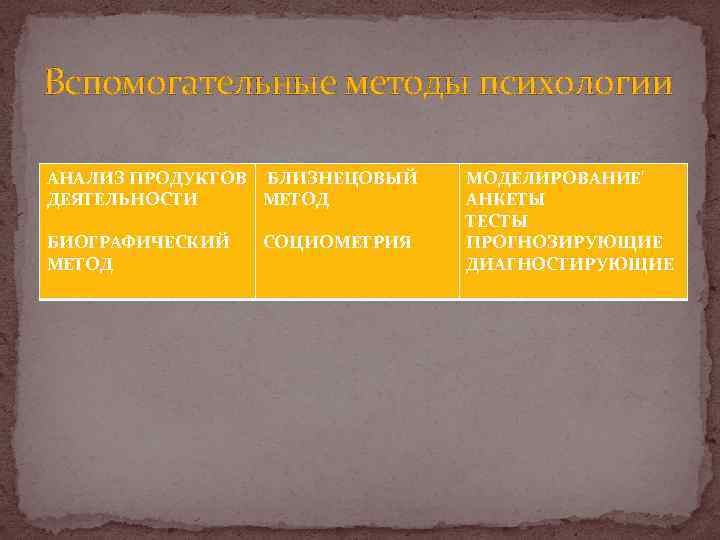 Вспомогательные методы психологии АНАЛИЗ ПРОДУКТОВ БЛИЗНЕЦОВЫЙ ДЕЯТЕЛЬНОСТИ МЕТОД БИОГРАФИЧЕСКИЙ СОЦИОМЕТРИЯ МЕТОД МОДЕЛИРОВАНИЕ' АНКЕТЫ ТЕСТЫ