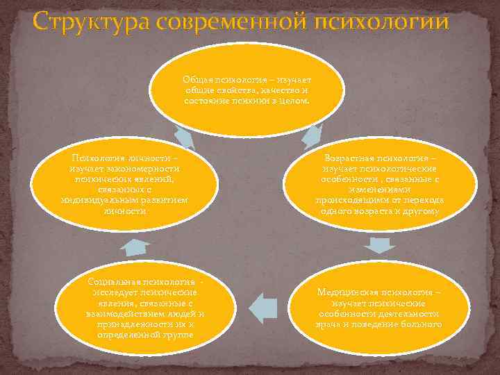 Схему структура современной психологии