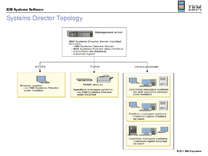 IBM Systems Software Systems Director Topology © 2011 IBM Corporation 
