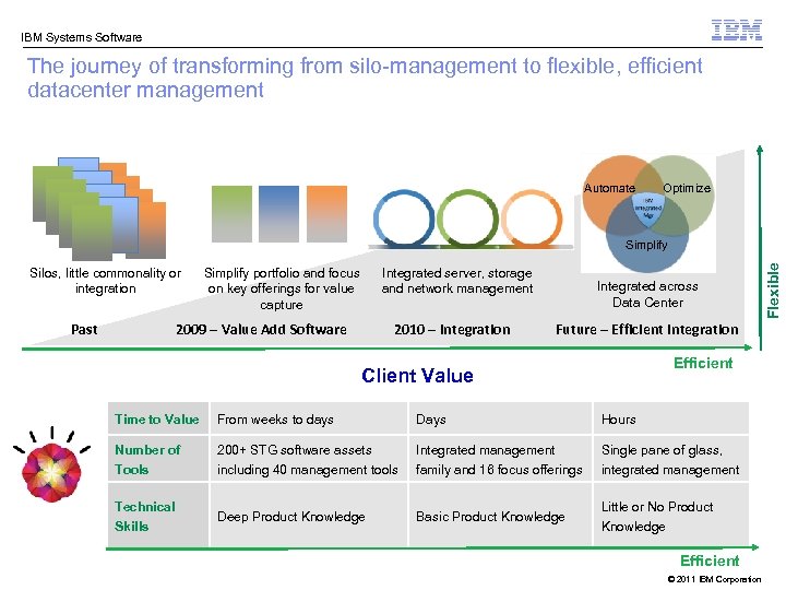 IBM Systems Software The journey of transforming from silo-management to flexible, efficient datacenter management