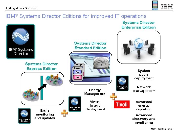 IBM Systems Software IBM® Systems Director Editions for improved IT operations Systems Director Enterprise